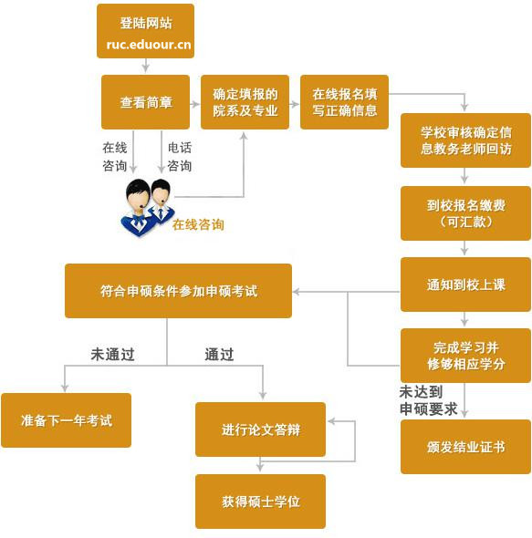 人民大學在職研究生申碩流程