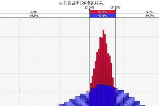 內部收益率機率分布