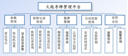 RFID火炮飛彈智慧型管理系統