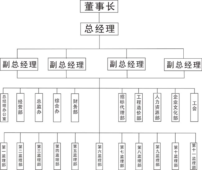 組織機構圖