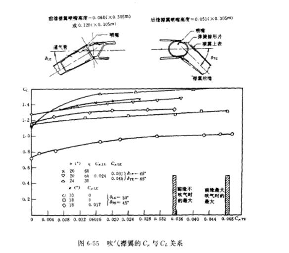 上表面吹氣襟翼