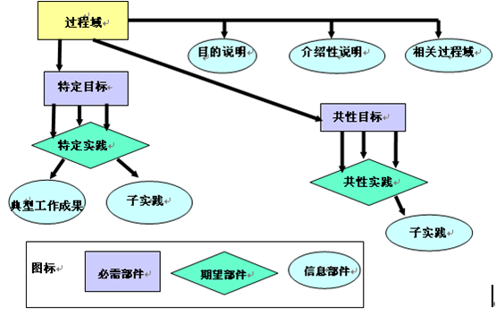 過程域