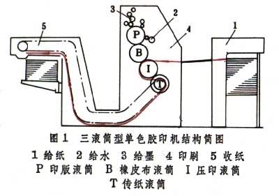 平版印刷機