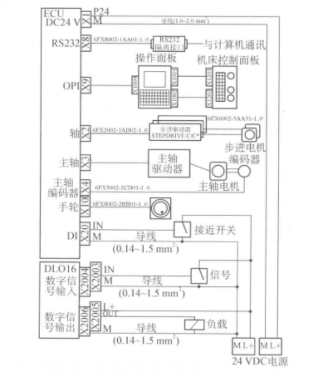 SINUMERIK 802S數控系統的總體連線框圖