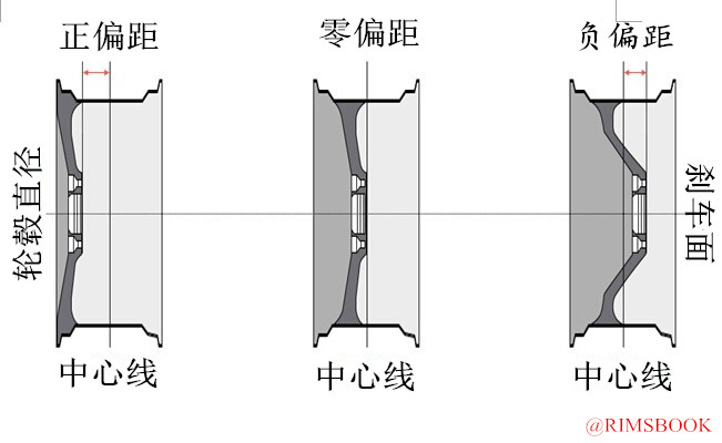 偏距