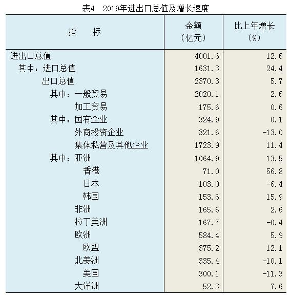 2019年河北省國民經濟和社會發展統計公報