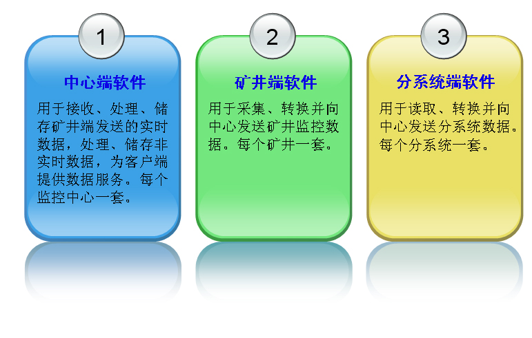 煤礦安全監控聯網系統