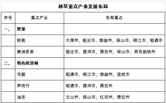 雲南省“十四五”林草產業發展規劃