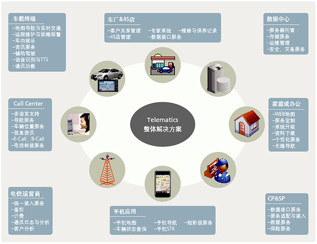 Telematics