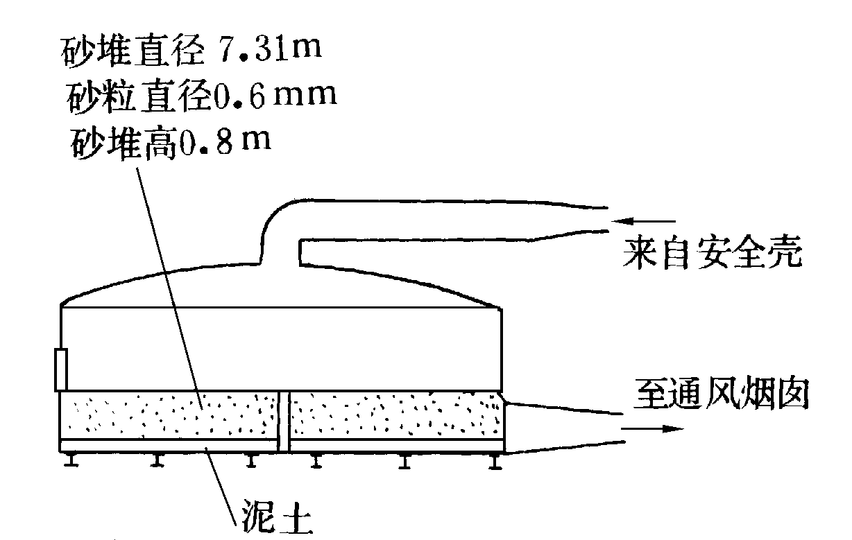 安全殼砂堆過濾器示意圖