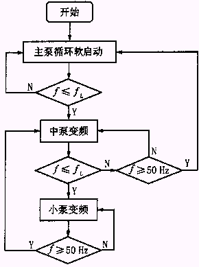 三種泵變頻控制流程圖1