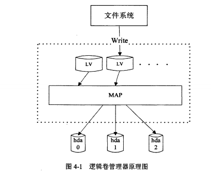 LVM