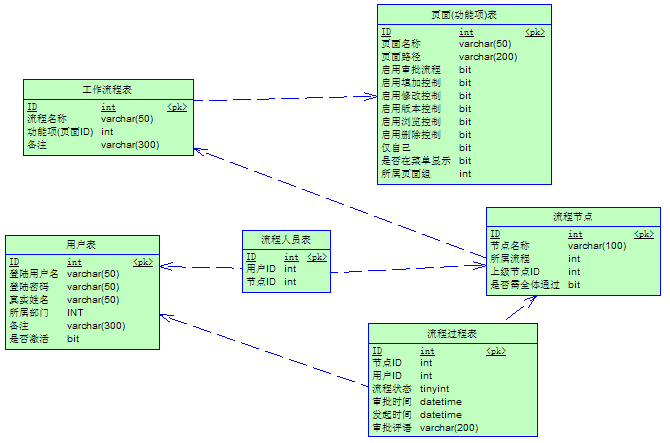 oa工作流資料庫設計