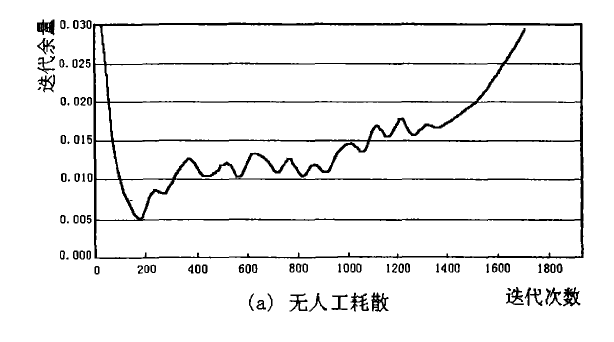 人工耗散