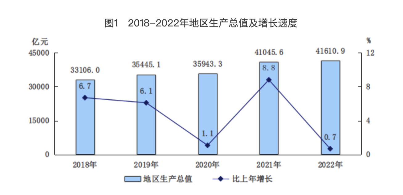 北京市2022年國民經濟和社會發展統計公報