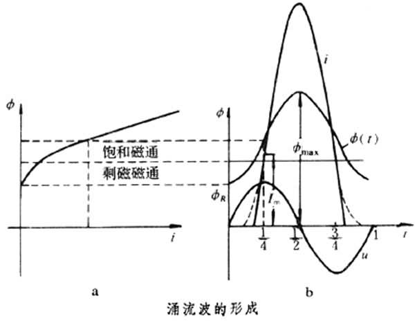 勵磁涌流(激磁電流)