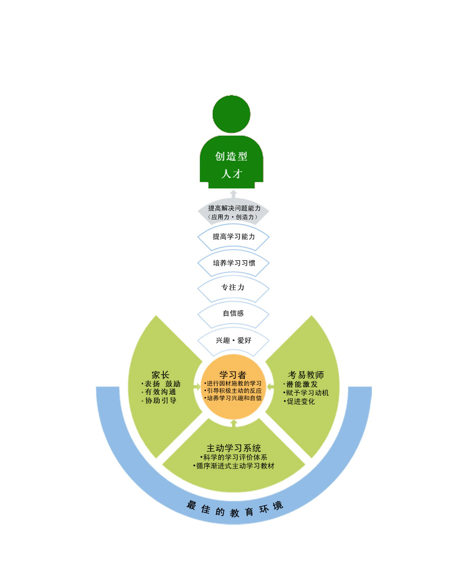 考易個性化學習中心