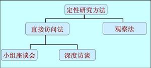 消費者調研方法