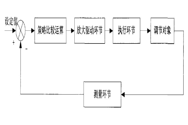 間隙控制