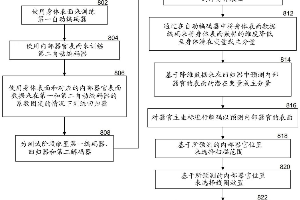 從表面數據估計患者內部解剖結構