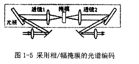 光碼分多址