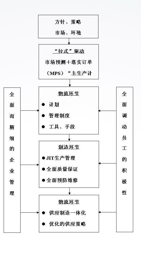 什麼是JIT生產方式？