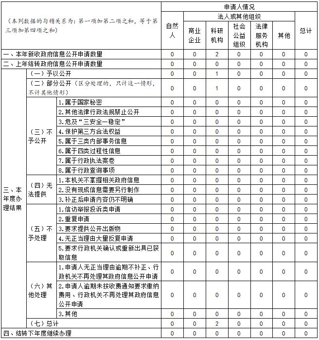 山西省民政廳2021年政府信息公開工作年度報告