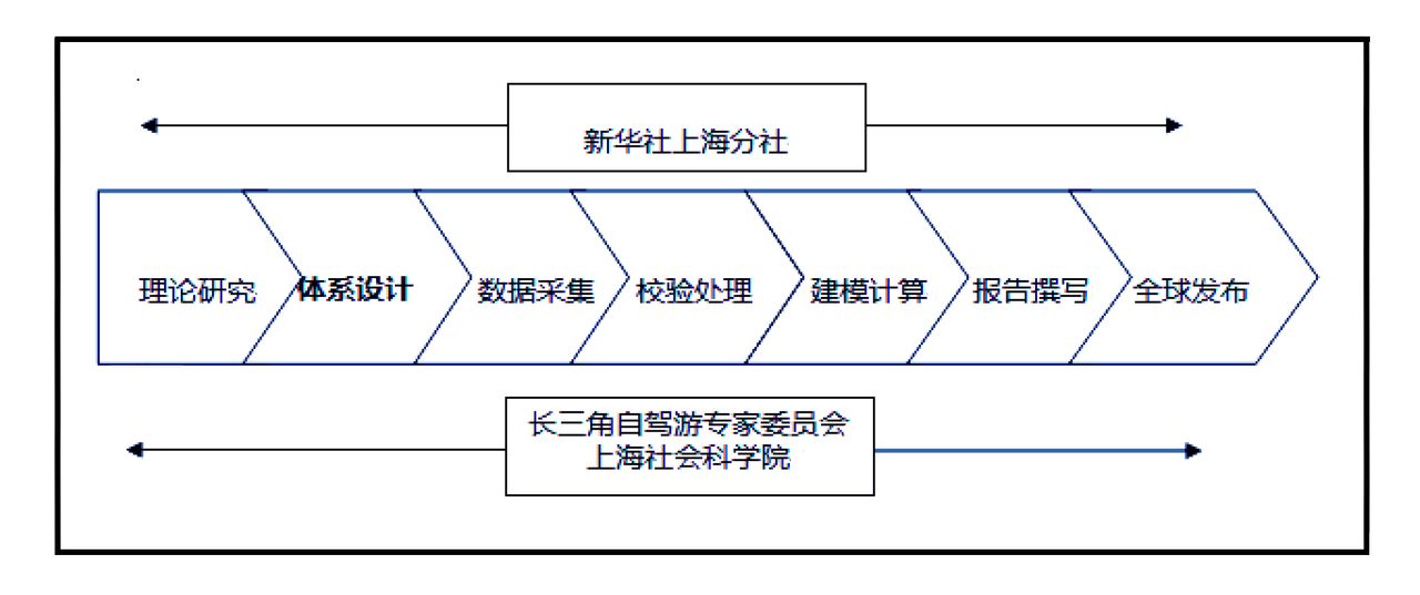 新華·長三角自駕游發展指數