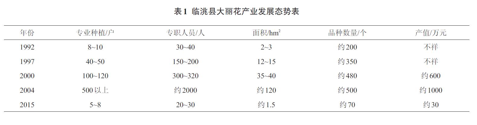 臨洮縣大麗花產業發展態勢表