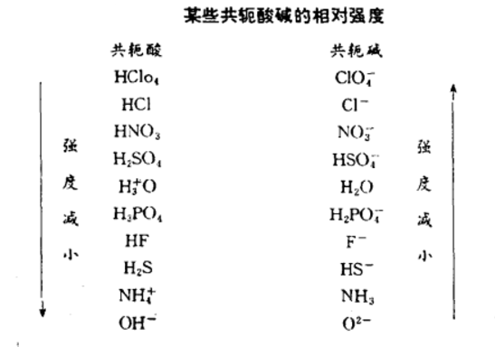 酸鹼相對強度