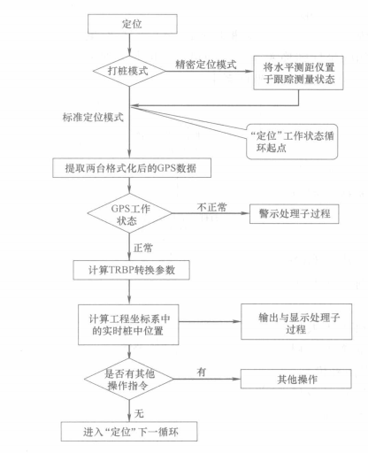 海工工程GPS遠距離打樁定位工法