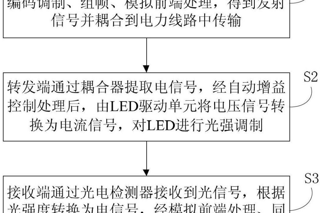 一種電力線通信與光通信結合的通信方法及系統