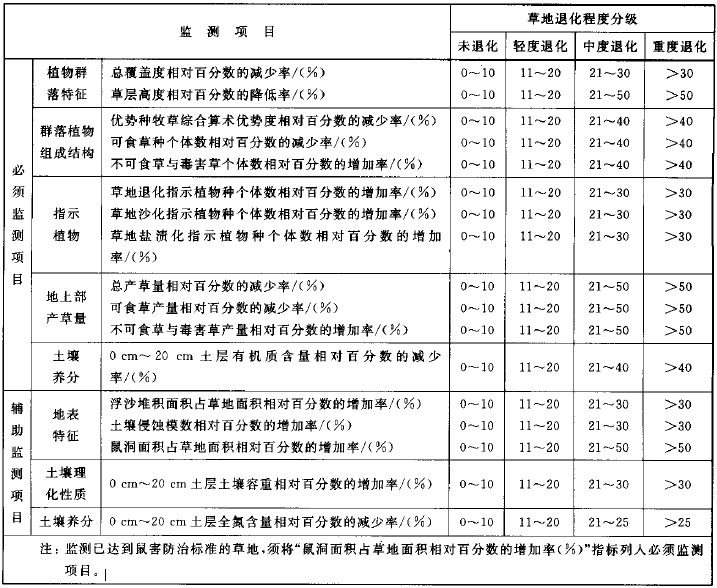 草地退化程度的分級與分級指標