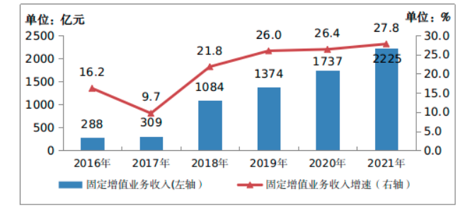 2021年通信業統計公報