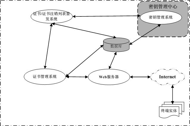 企業級CA示意圖