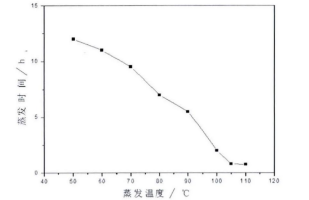 蒸發溫度對蒸發時間的影響