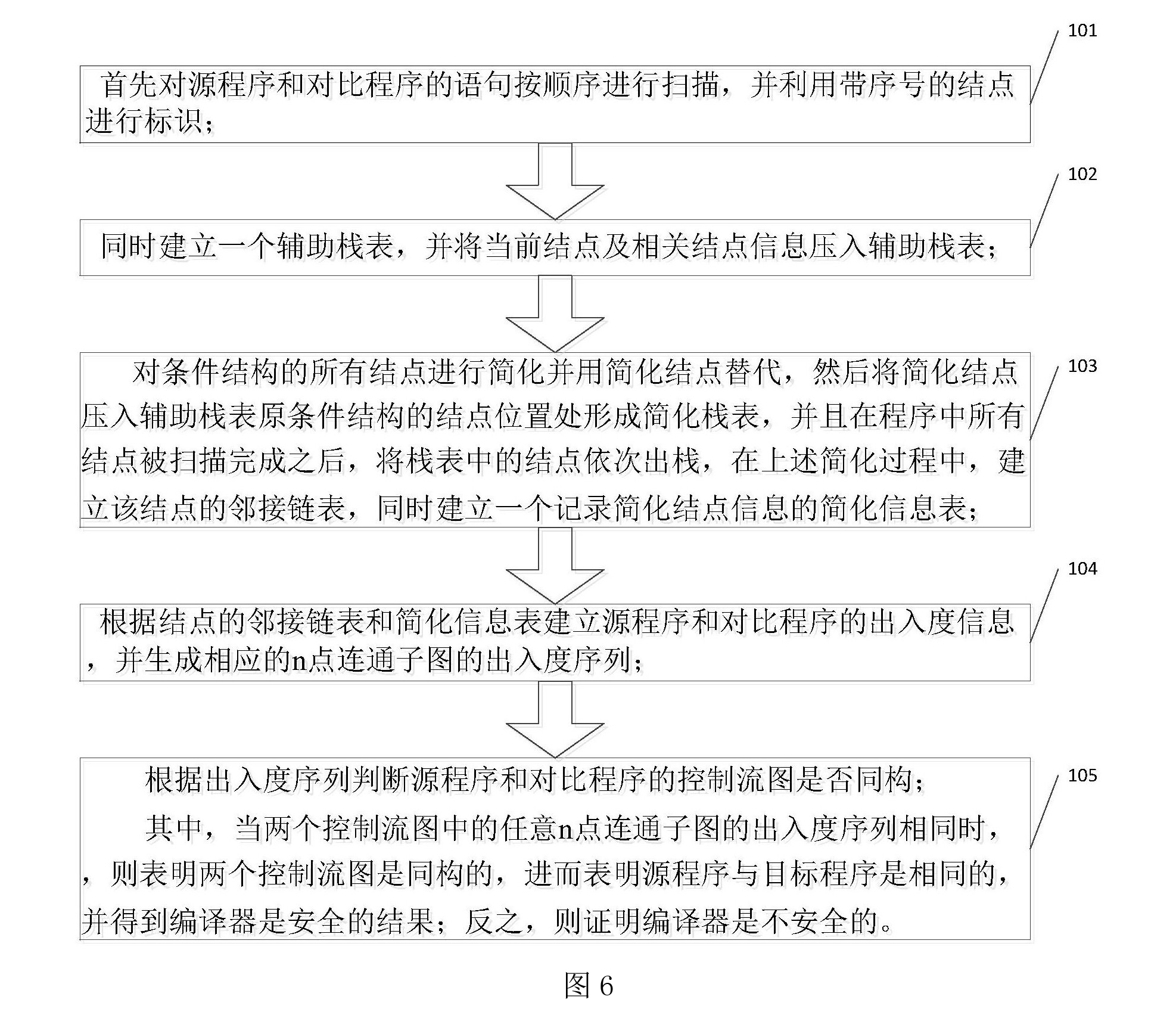 一種利用圖同構驗證編譯器的方法