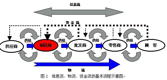 信息流、物流、資金流基本示意圖