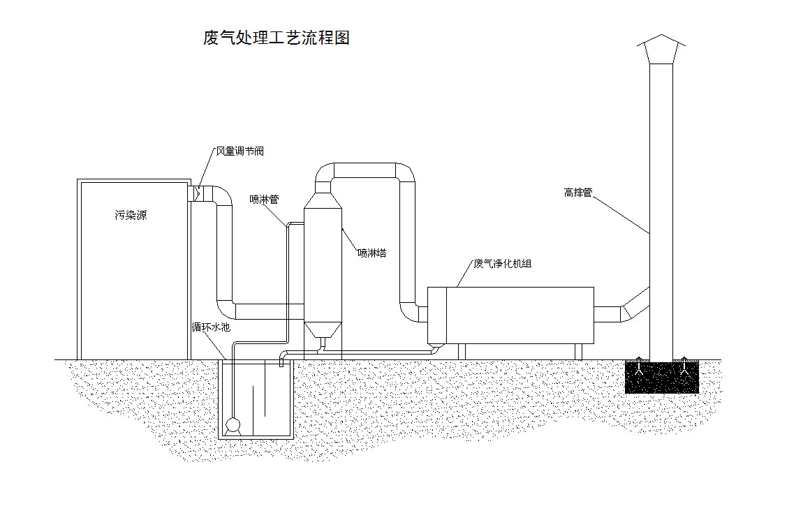 瀝青廢氣淨化機