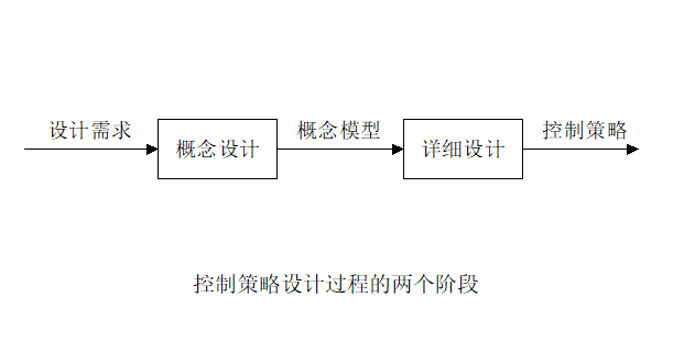 控制策略概念設計