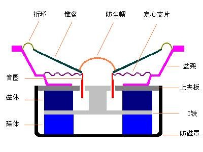 錐盆揚聲器