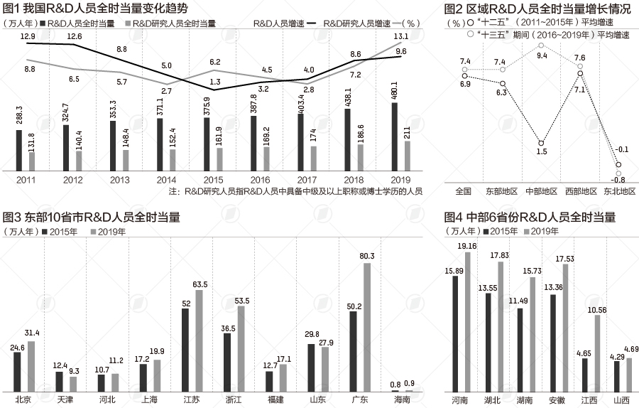 中國科技人才發展報告2020