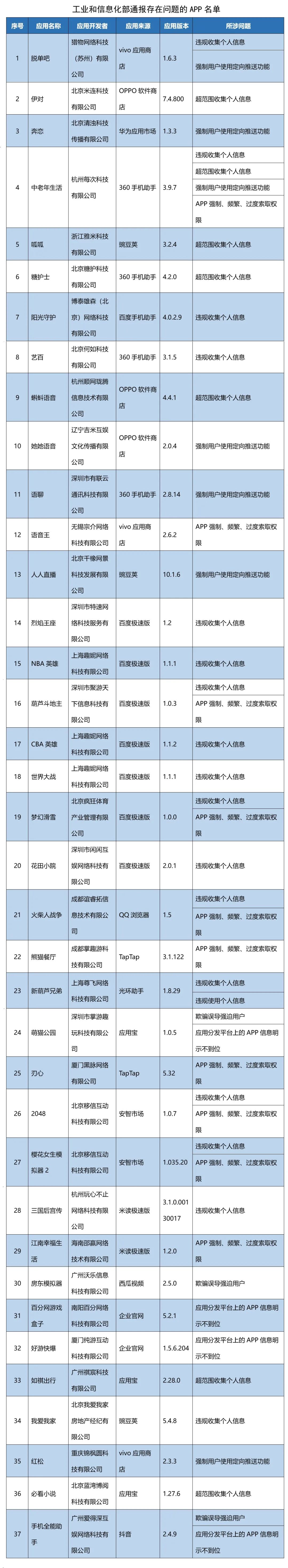 侵害用戶權益行為的APP名單