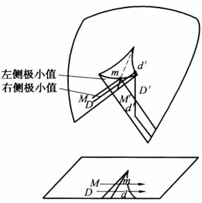 圖6兩種約定下的分叉集和系統狀態變化軌跡