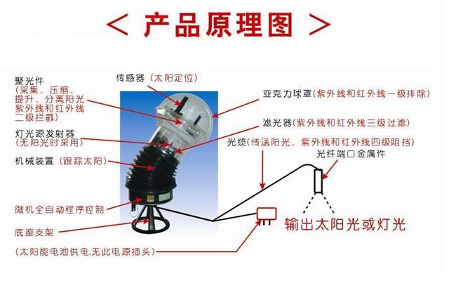 太陽光導入器原理圖