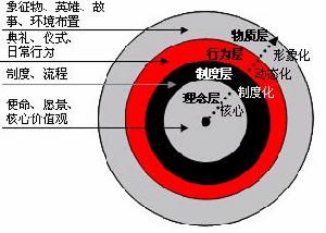 企業文化