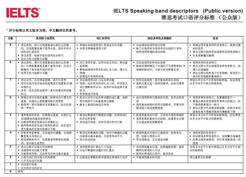 雅思分數評判標準