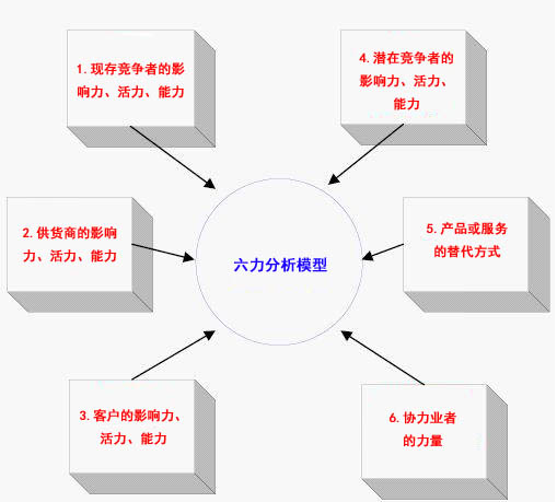 六力分析模型