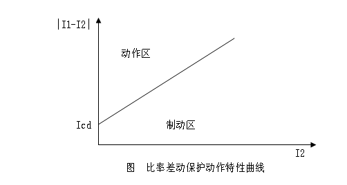 發電機比率差動保護