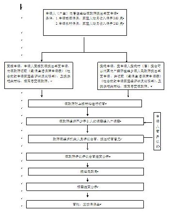 樂東最低生活保障待遇核定（城市居民農村居民）指南